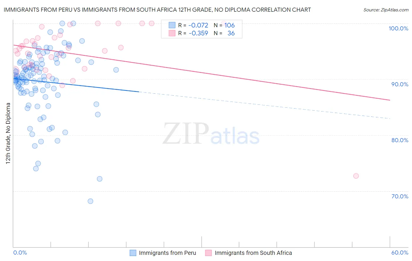 Immigrants from Peru vs Immigrants from South Africa 12th Grade, No Diploma