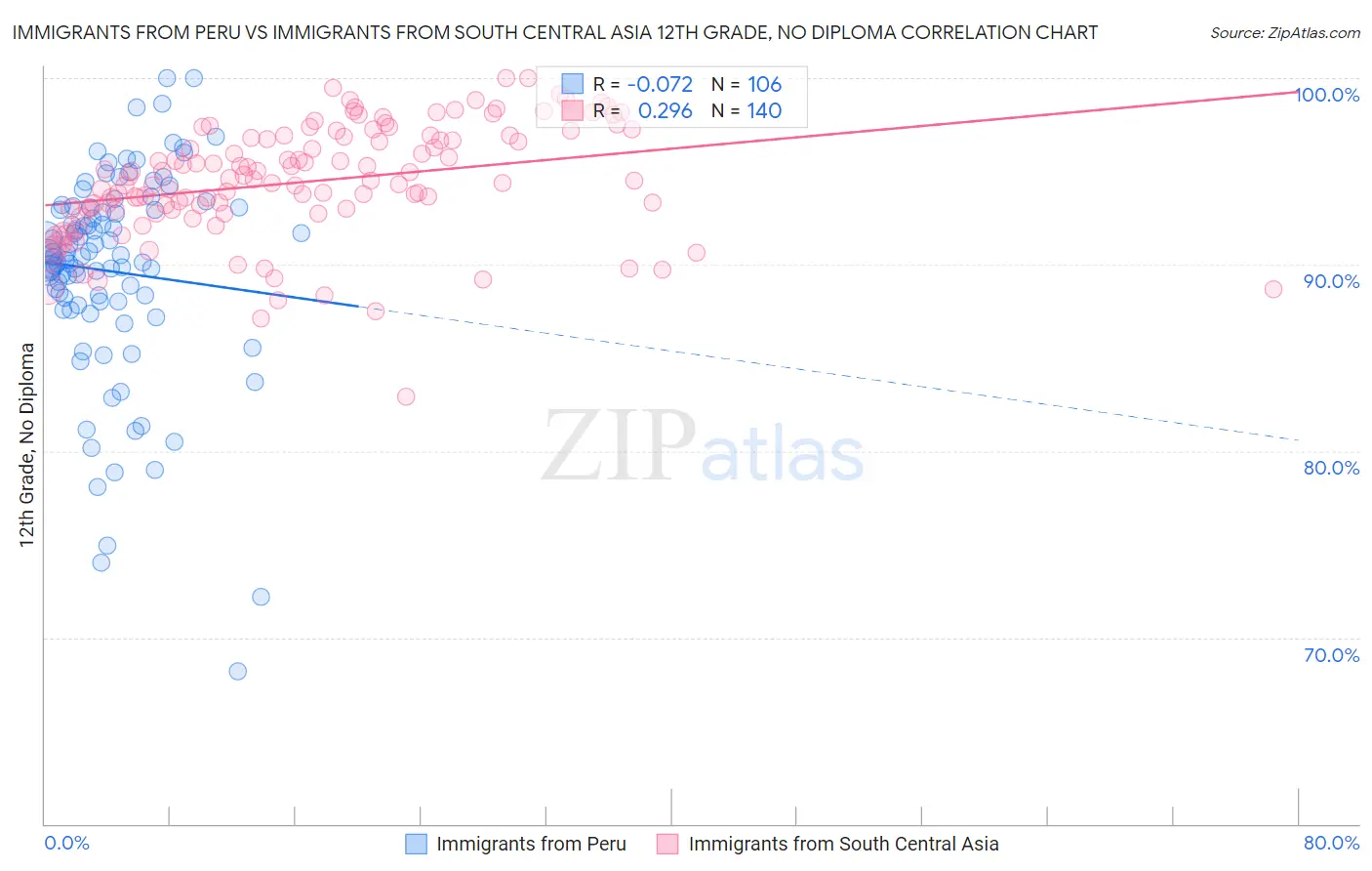 Immigrants from Peru vs Immigrants from South Central Asia 12th Grade, No Diploma