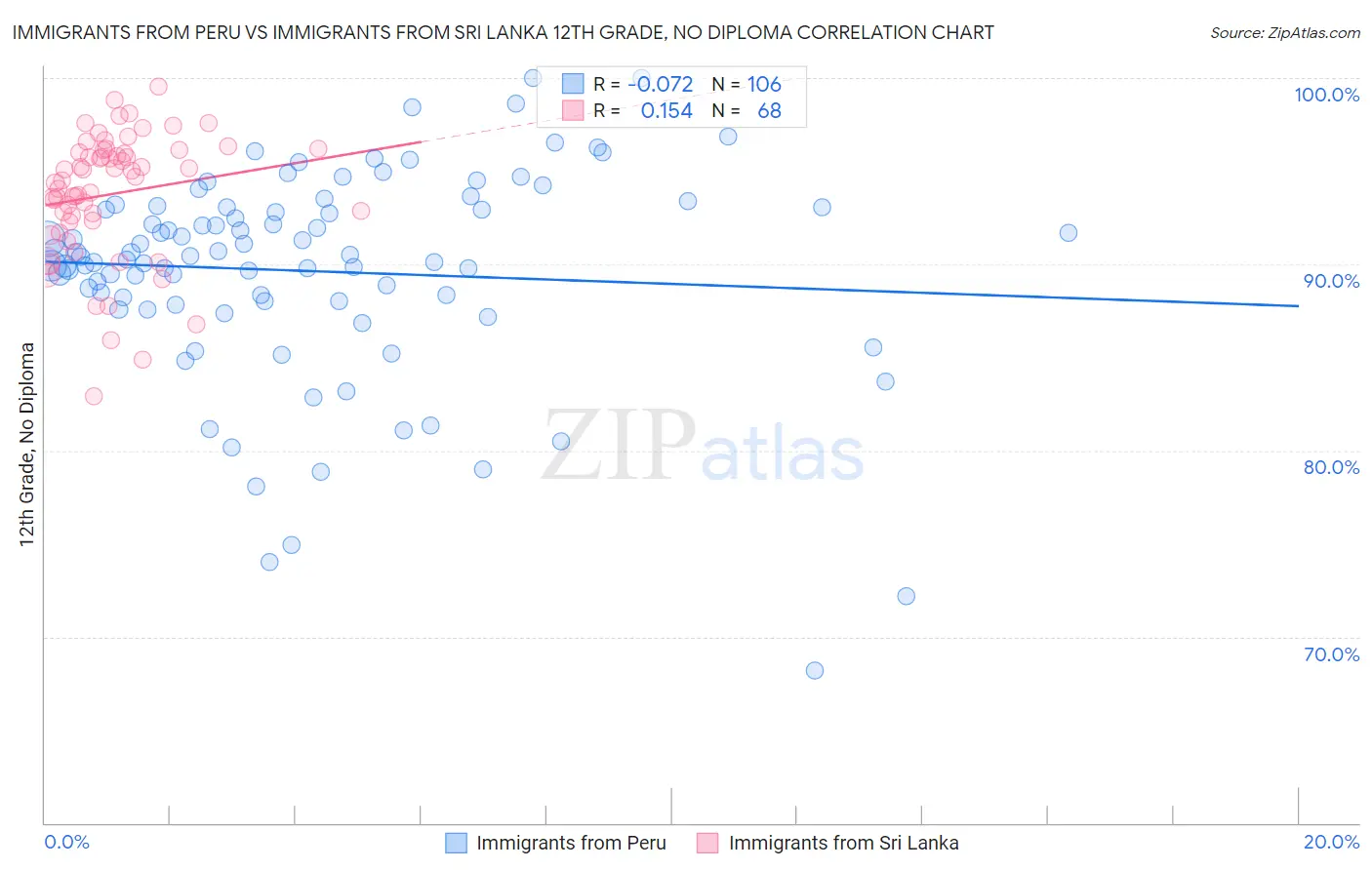 Immigrants from Peru vs Immigrants from Sri Lanka 12th Grade, No Diploma