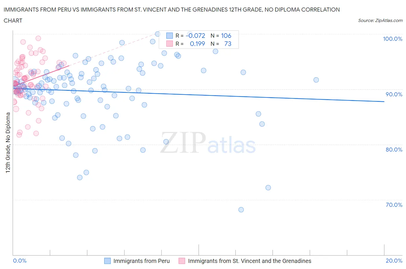 Immigrants from Peru vs Immigrants from St. Vincent and the Grenadines 12th Grade, No Diploma