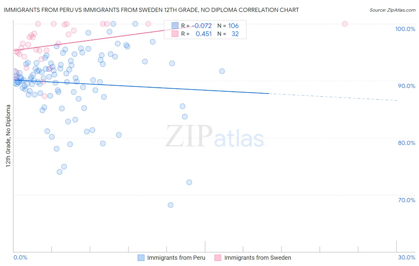 Immigrants from Peru vs Immigrants from Sweden 12th Grade, No Diploma