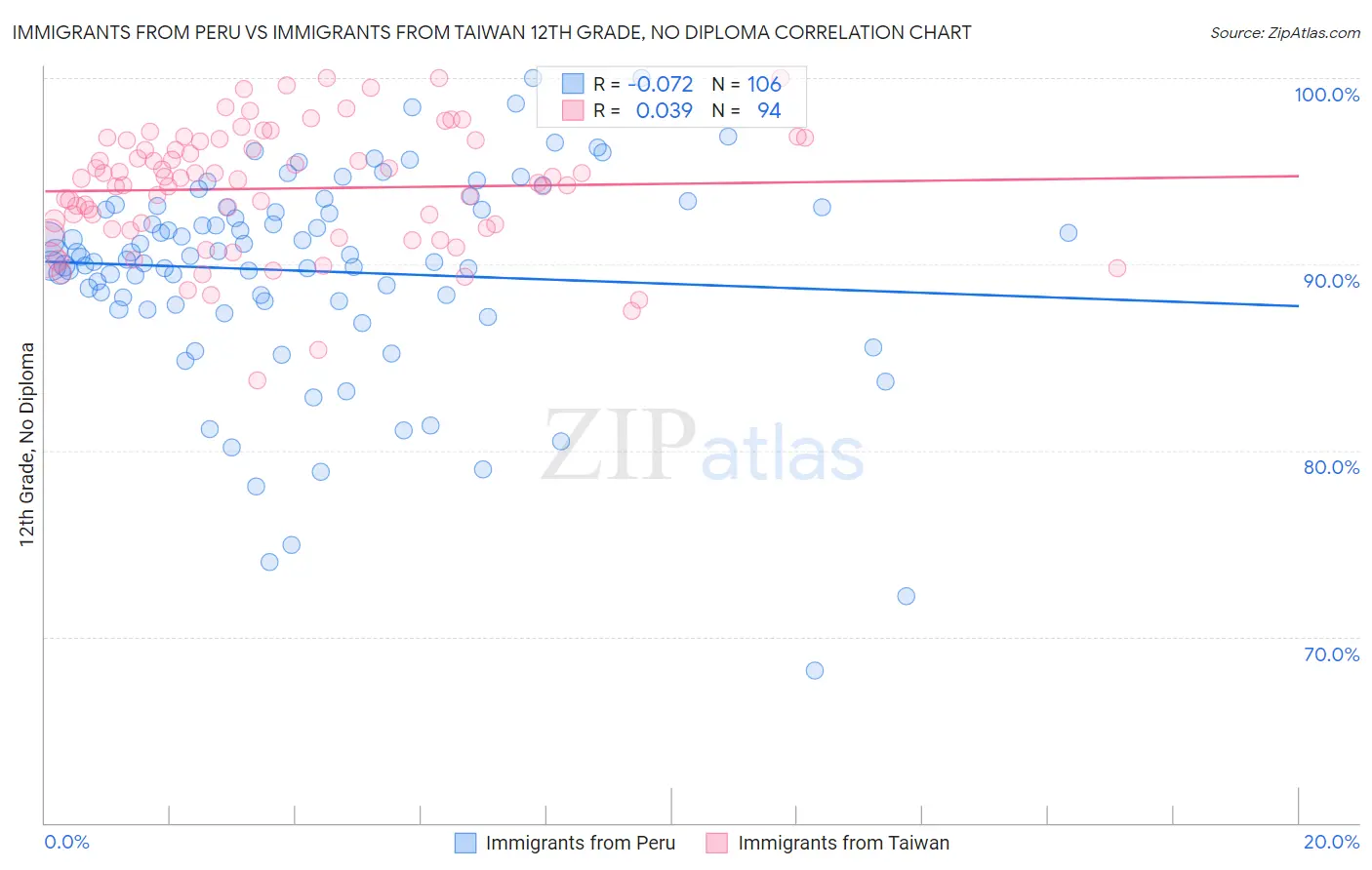 Immigrants from Peru vs Immigrants from Taiwan 12th Grade, No Diploma