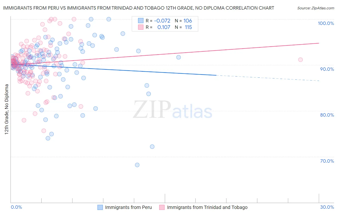 Immigrants from Peru vs Immigrants from Trinidad and Tobago 12th Grade, No Diploma