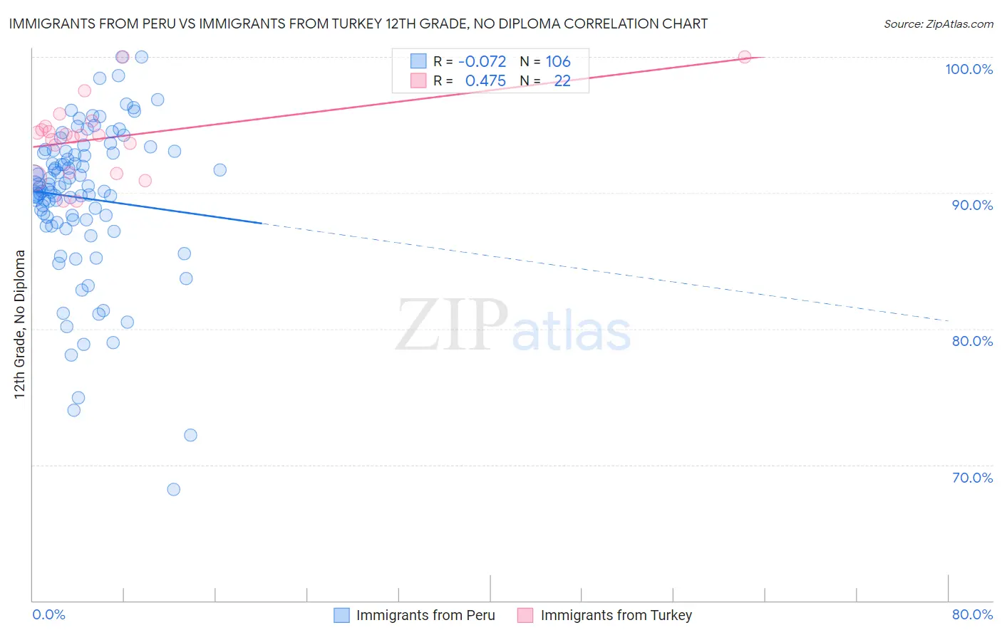 Immigrants from Peru vs Immigrants from Turkey 12th Grade, No Diploma