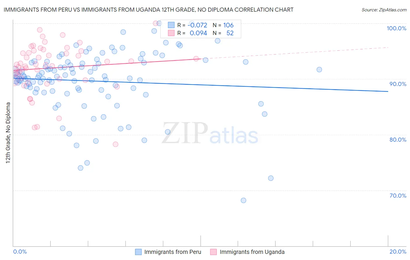 Immigrants from Peru vs Immigrants from Uganda 12th Grade, No Diploma