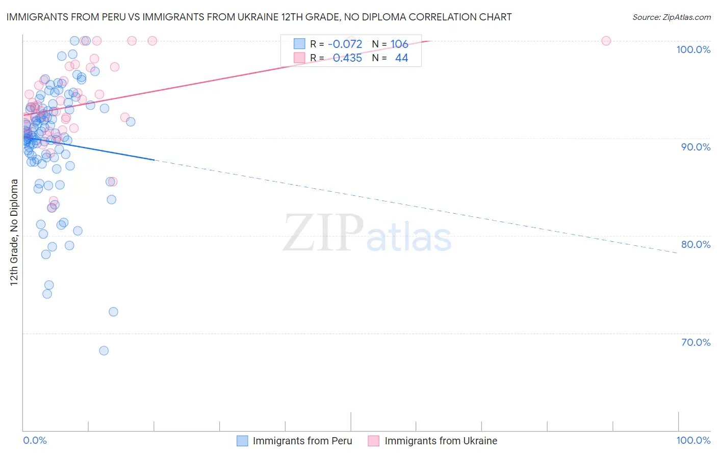 Immigrants from Peru vs Immigrants from Ukraine 12th Grade, No Diploma