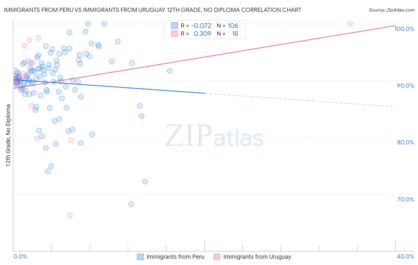 Immigrants from Peru vs Immigrants from Uruguay 12th Grade, No Diploma