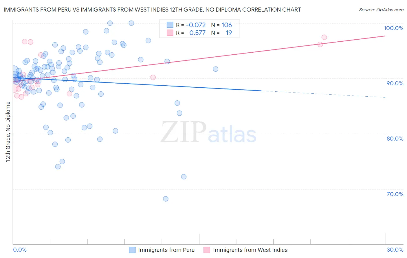 Immigrants from Peru vs Immigrants from West Indies 12th Grade, No Diploma