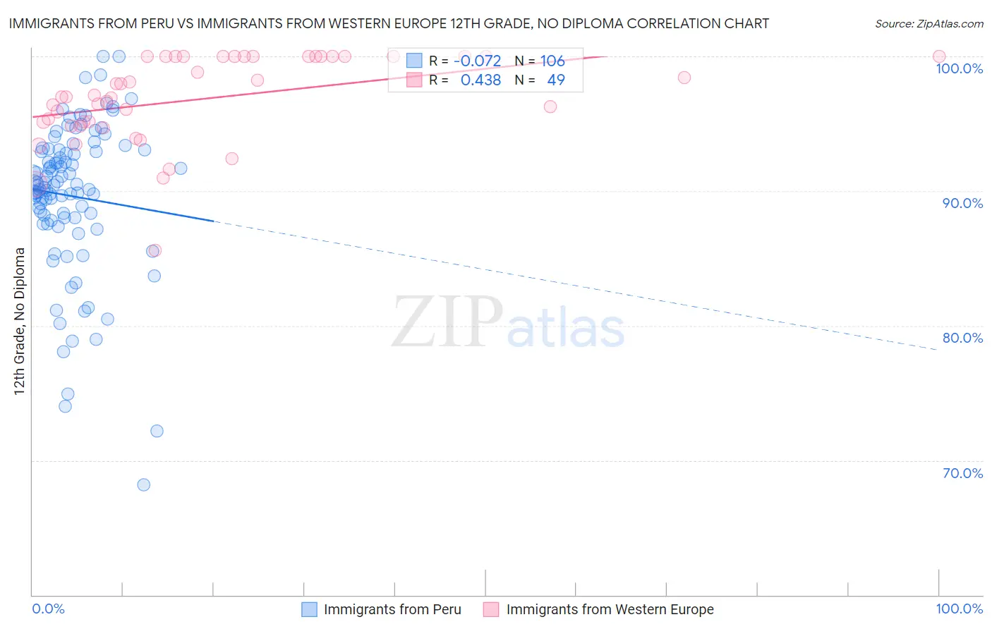 Immigrants from Peru vs Immigrants from Western Europe 12th Grade, No Diploma