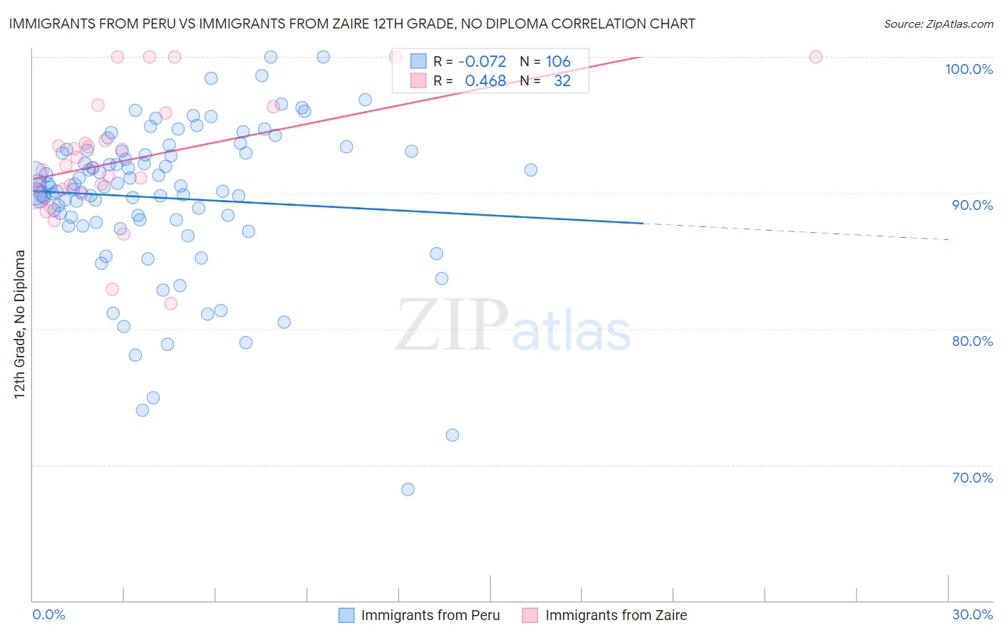 Immigrants from Peru vs Immigrants from Zaire 12th Grade, No Diploma