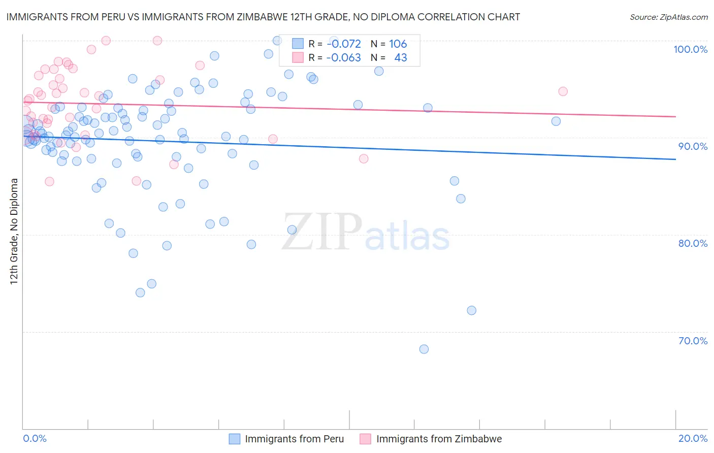 Immigrants from Peru vs Immigrants from Zimbabwe 12th Grade, No Diploma