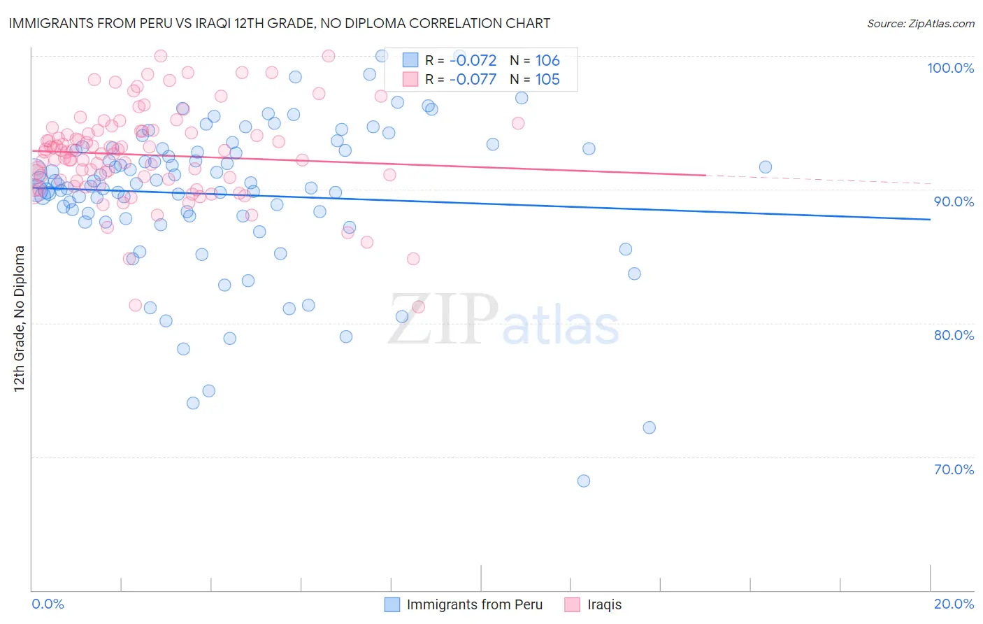 Immigrants from Peru vs Iraqi 12th Grade, No Diploma