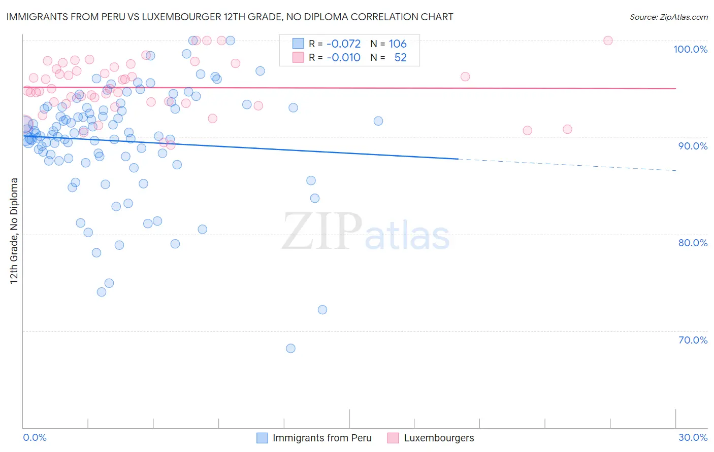 Immigrants from Peru vs Luxembourger 12th Grade, No Diploma