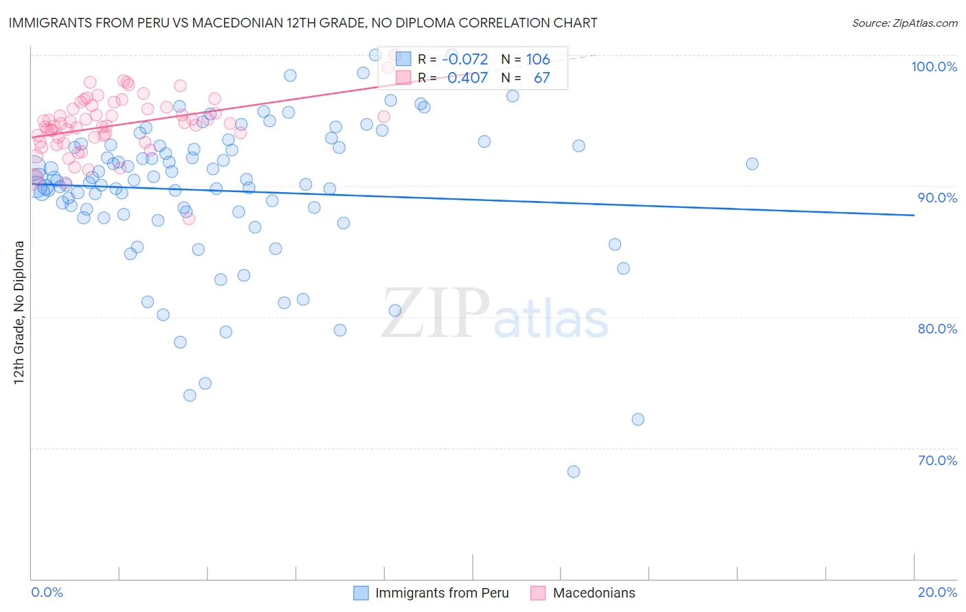 Immigrants from Peru vs Macedonian 12th Grade, No Diploma