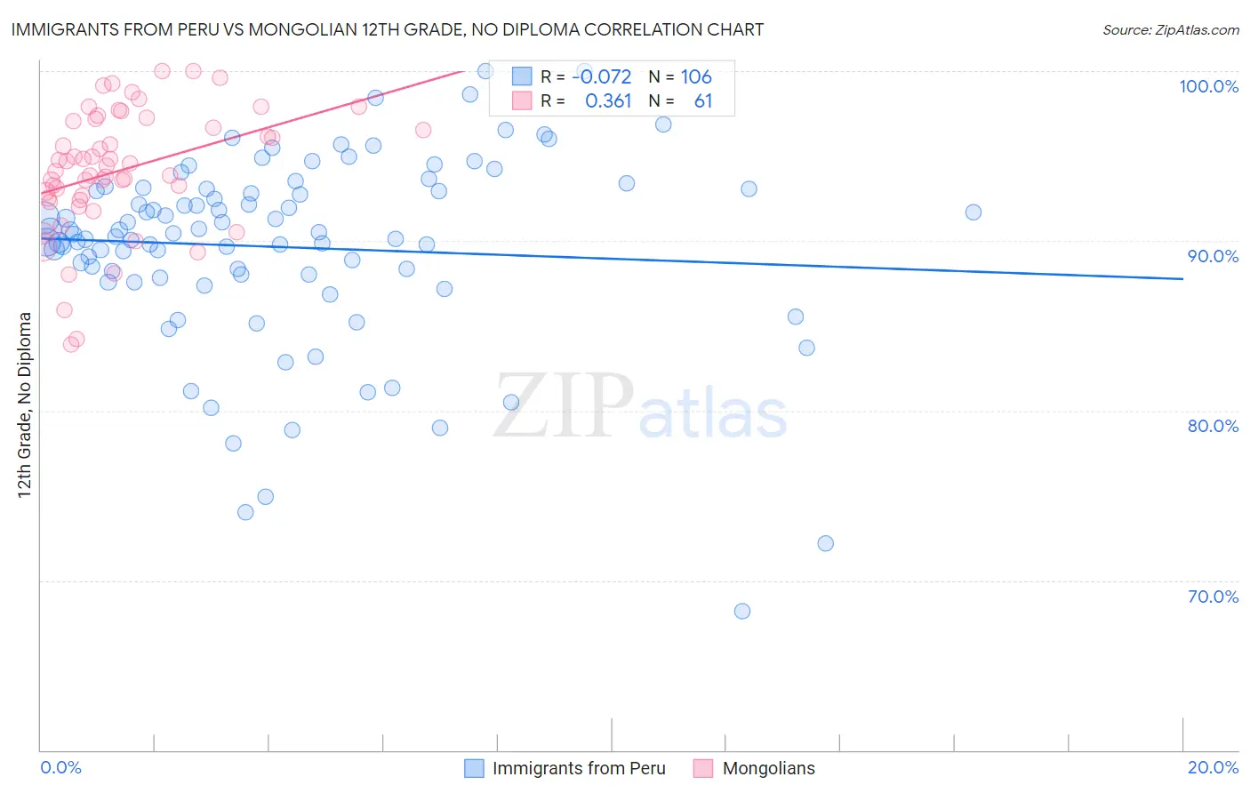 Immigrants from Peru vs Mongolian 12th Grade, No Diploma