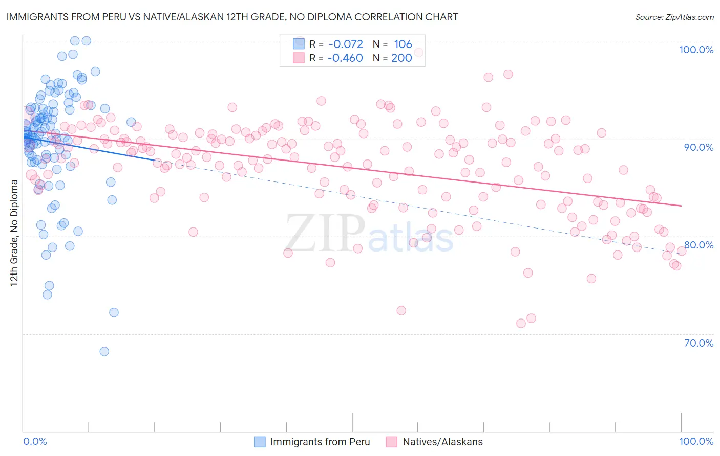 Immigrants from Peru vs Native/Alaskan 12th Grade, No Diploma