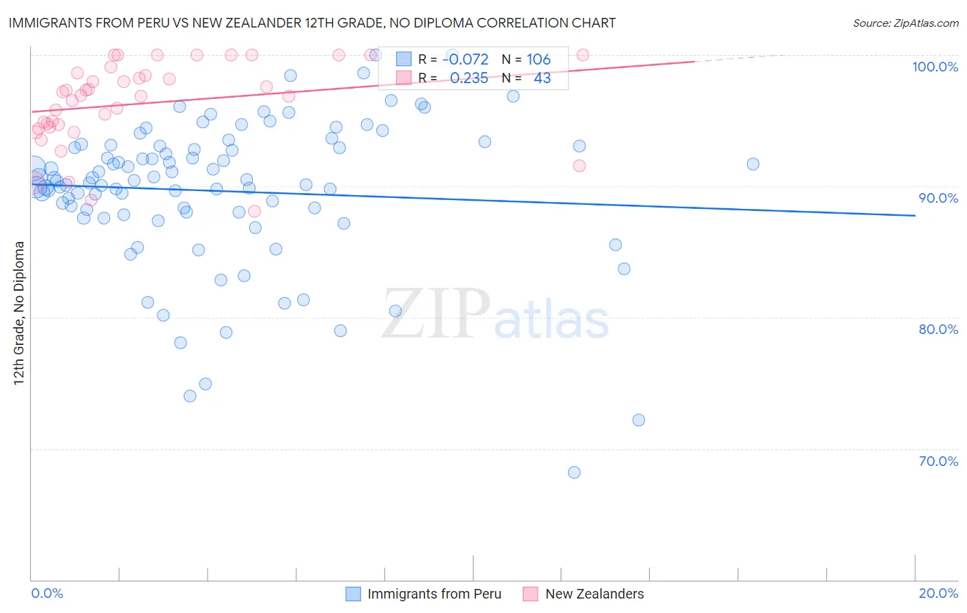 Immigrants from Peru vs New Zealander 12th Grade, No Diploma
