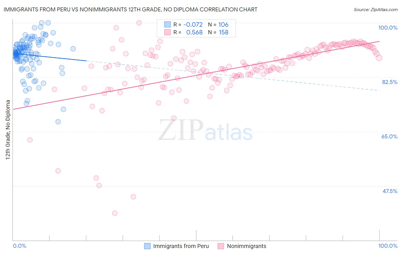 Immigrants from Peru vs Nonimmigrants 12th Grade, No Diploma