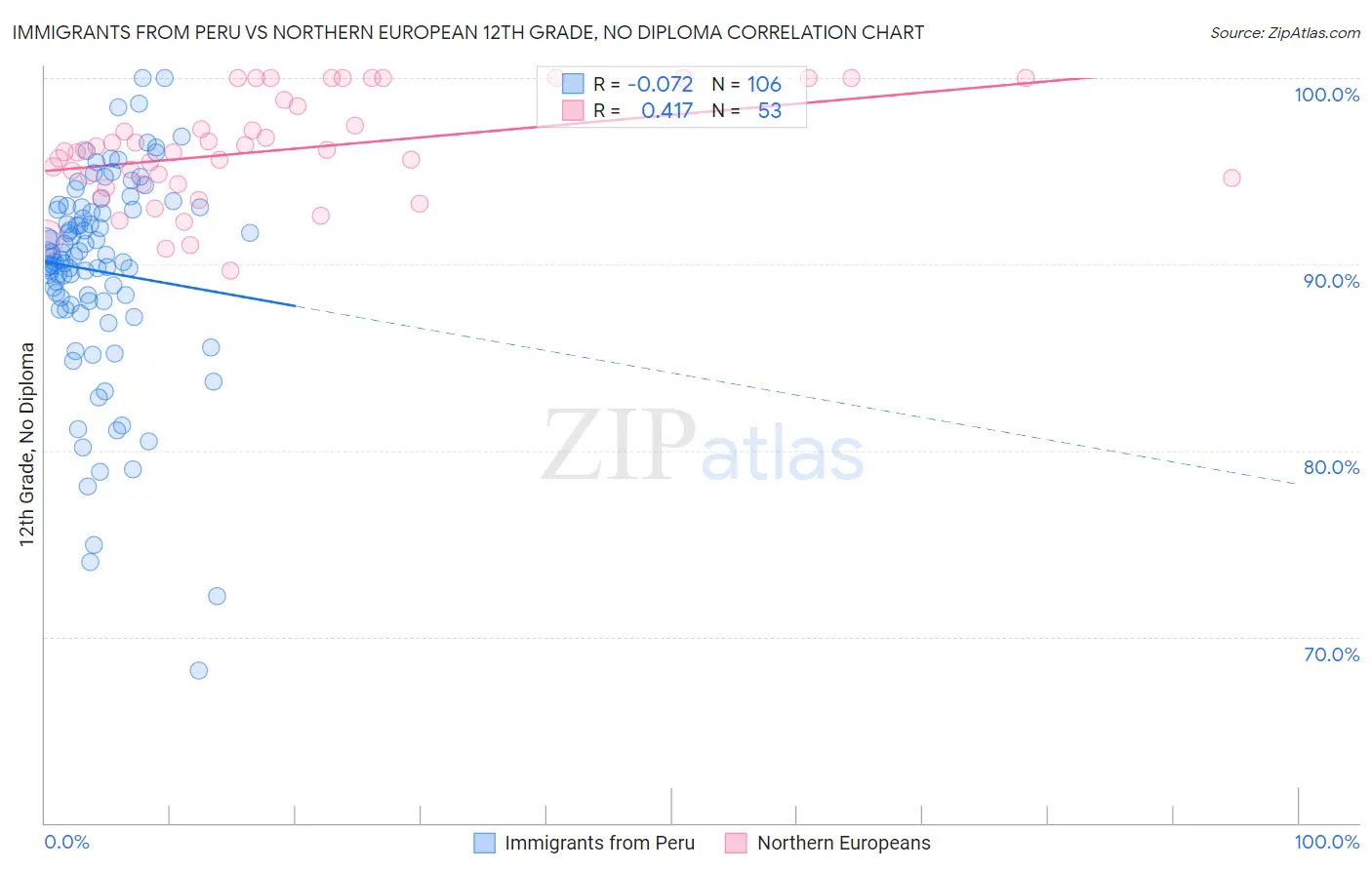 Immigrants from Peru vs Northern European 12th Grade, No Diploma