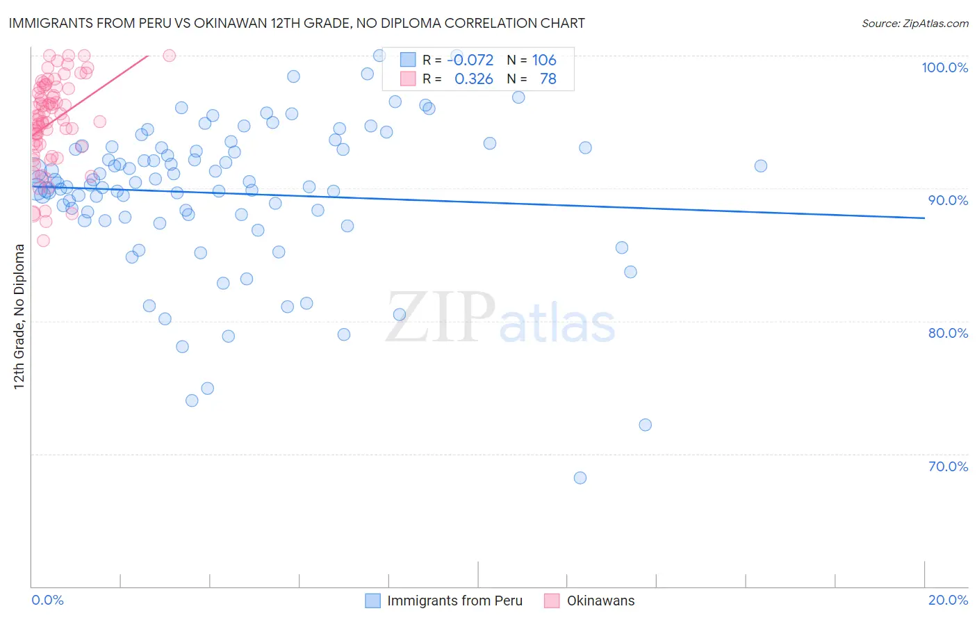 Immigrants from Peru vs Okinawan 12th Grade, No Diploma