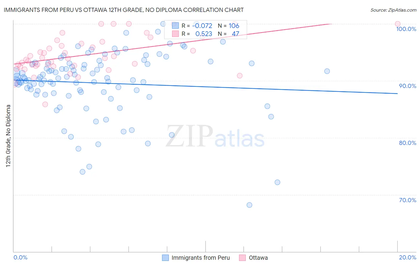 Immigrants from Peru vs Ottawa 12th Grade, No Diploma