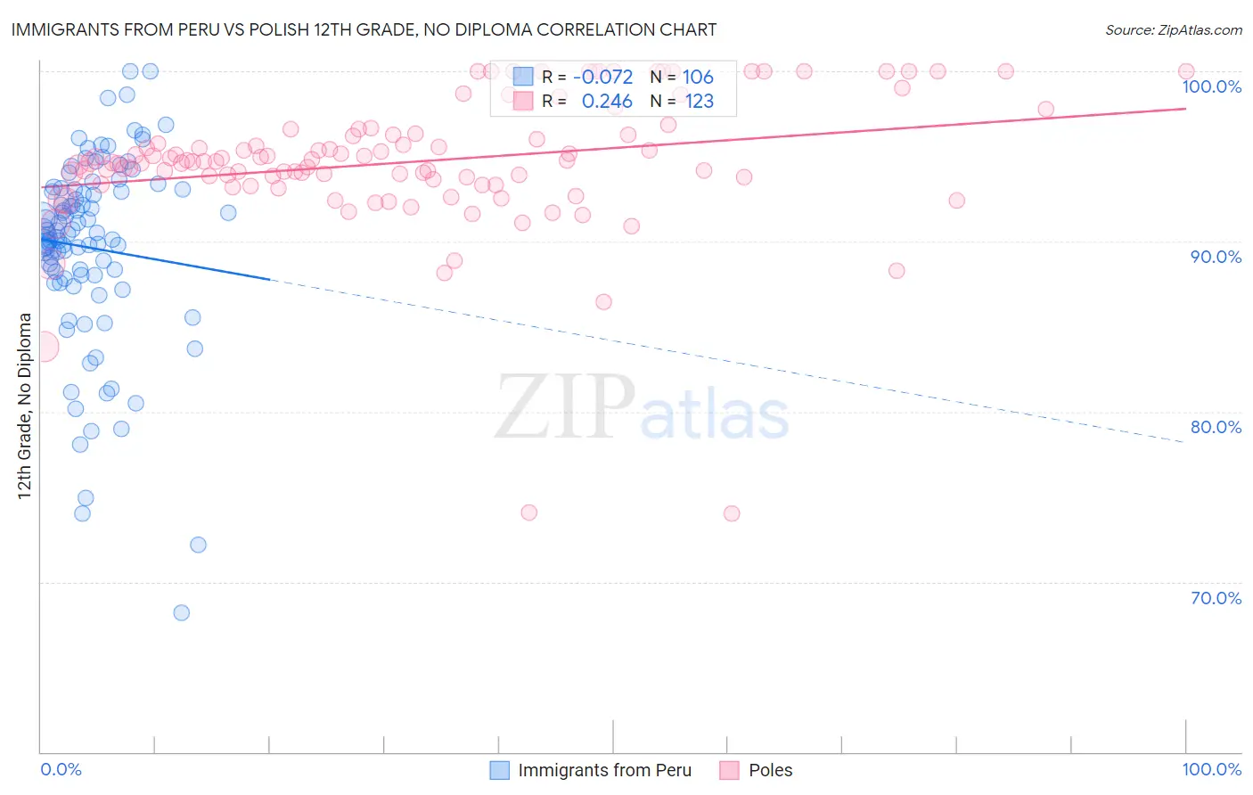 Immigrants from Peru vs Polish 12th Grade, No Diploma