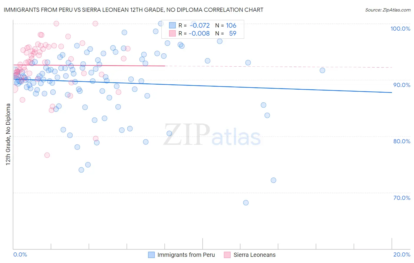 Immigrants from Peru vs Sierra Leonean 12th Grade, No Diploma