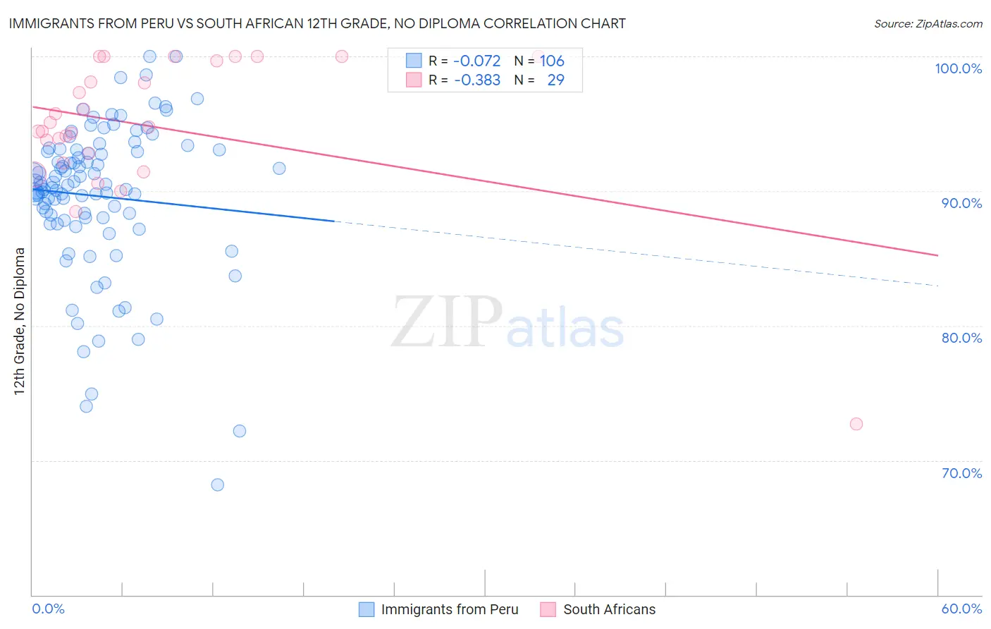 Immigrants from Peru vs South African 12th Grade, No Diploma