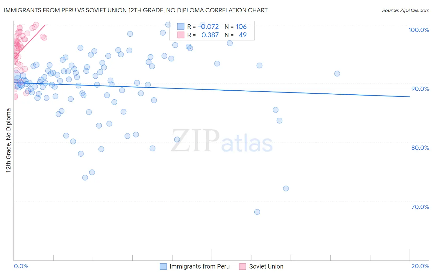 Immigrants from Peru vs Soviet Union 12th Grade, No Diploma
