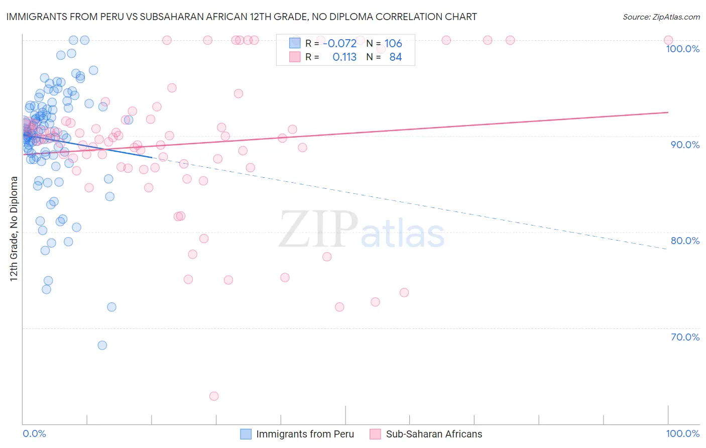 Immigrants from Peru vs Subsaharan African 12th Grade, No Diploma