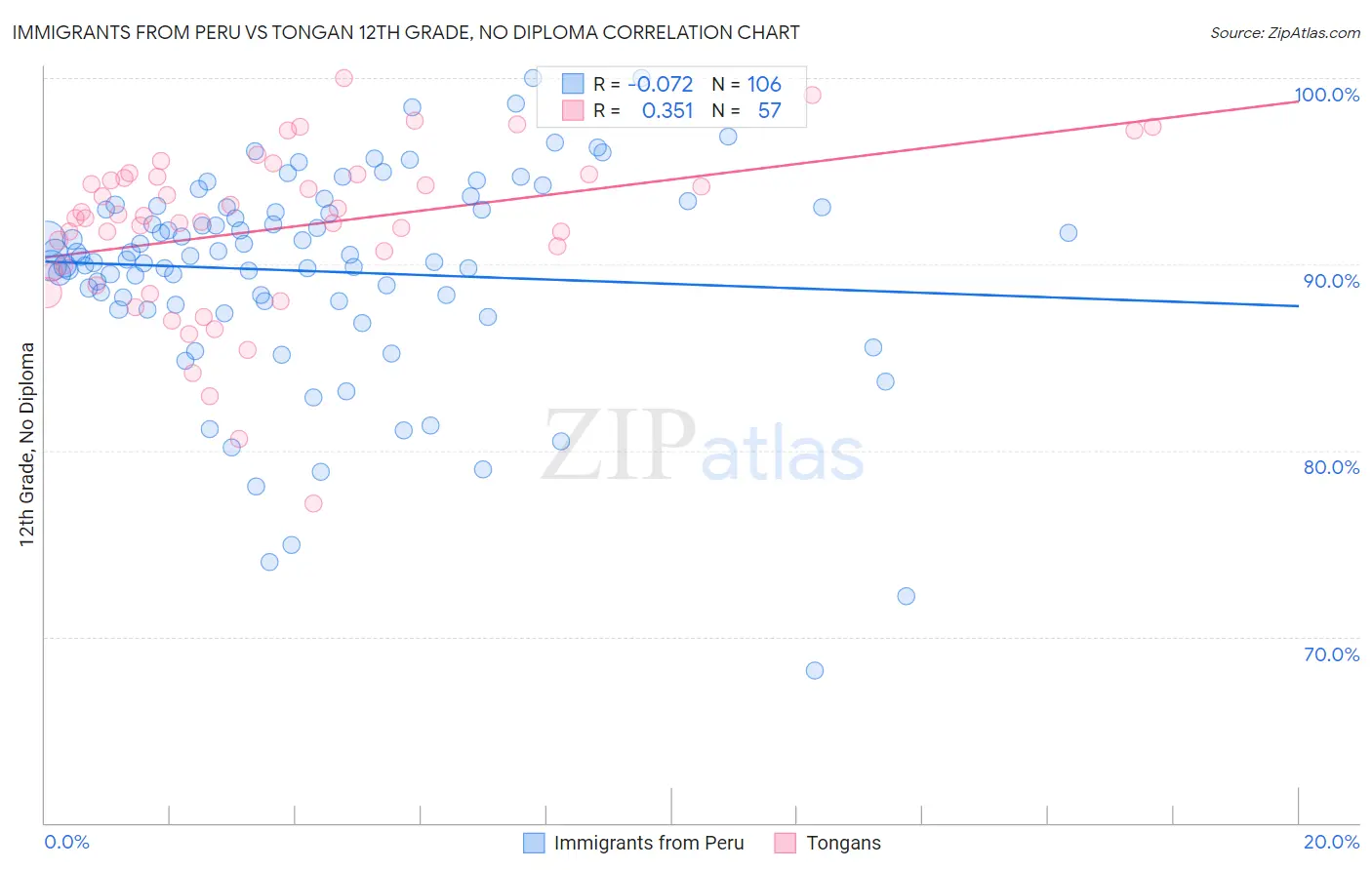 Immigrants from Peru vs Tongan 12th Grade, No Diploma