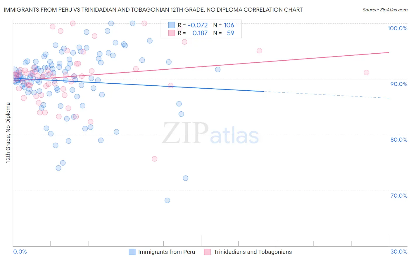Immigrants from Peru vs Trinidadian and Tobagonian 12th Grade, No Diploma