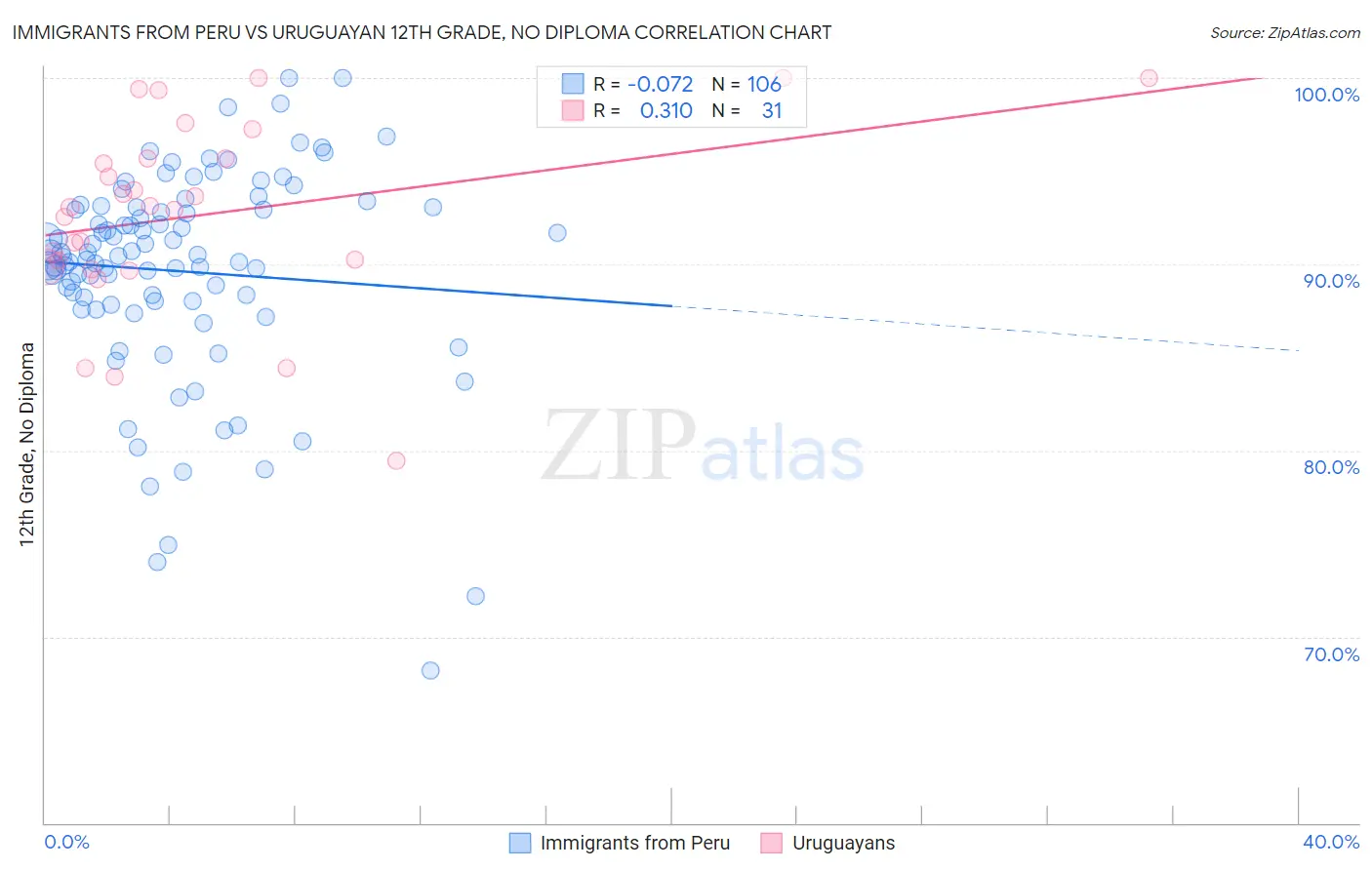 Immigrants from Peru vs Uruguayan 12th Grade, No Diploma