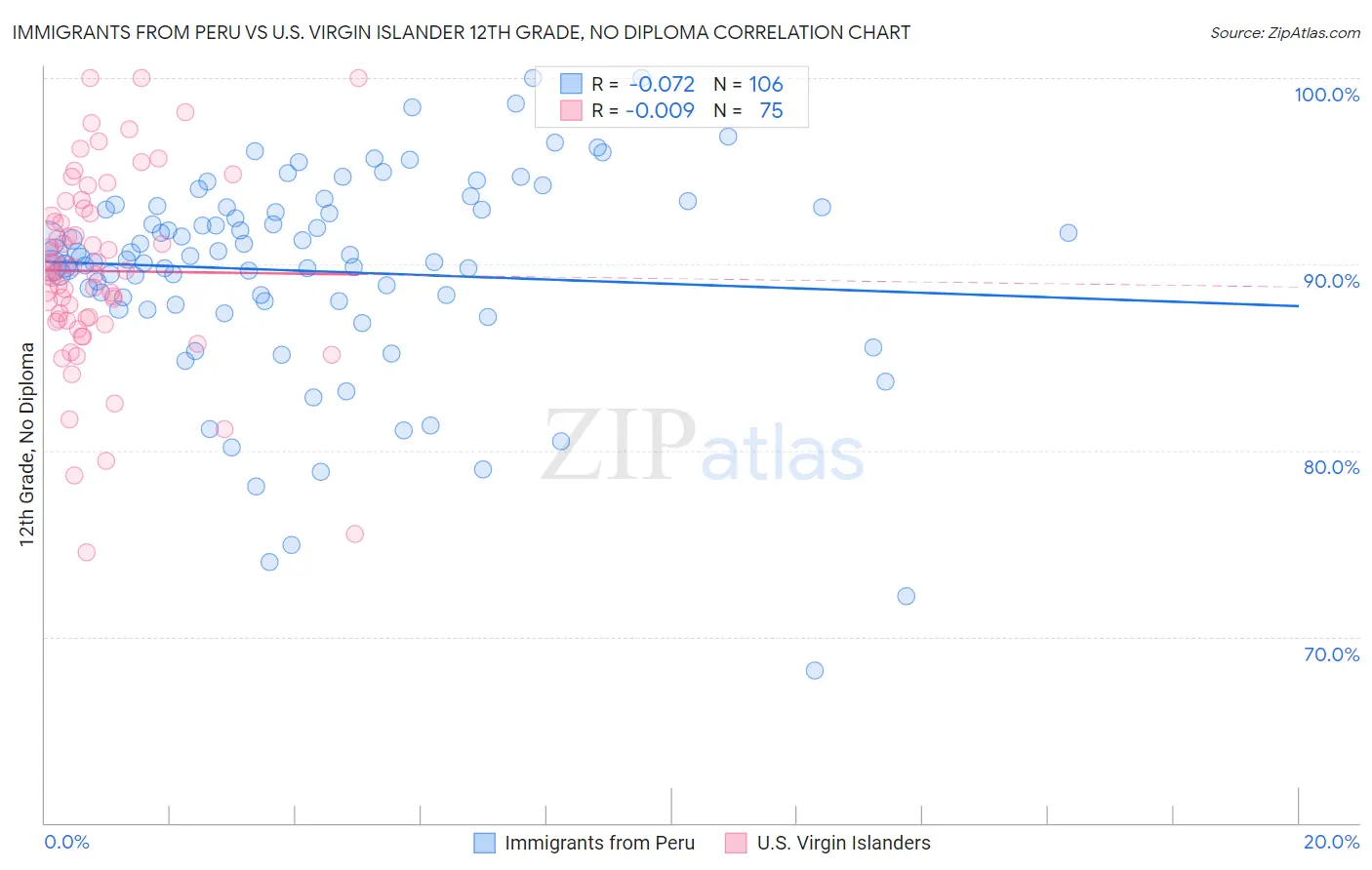 Immigrants from Peru vs U.S. Virgin Islander 12th Grade, No Diploma
