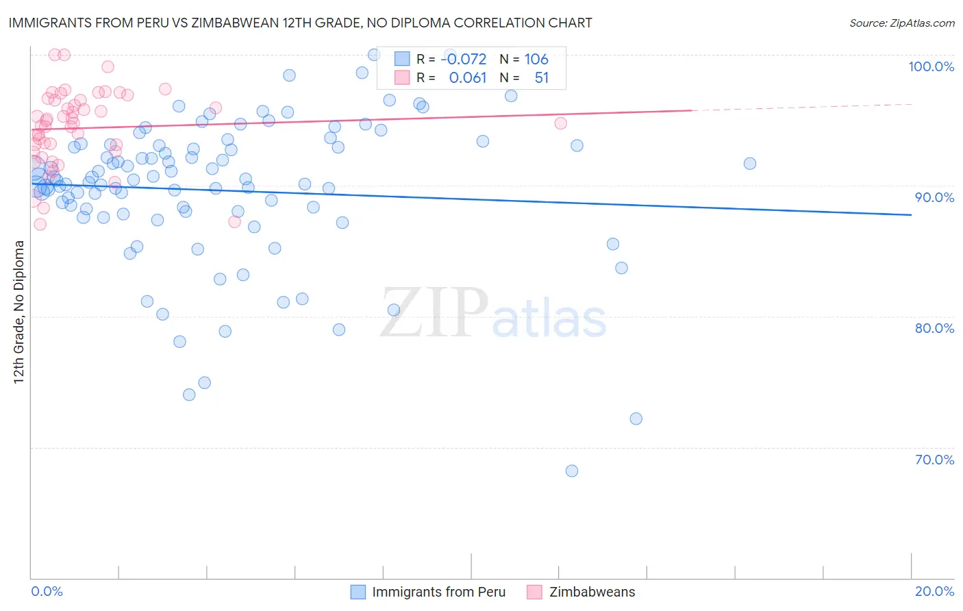 Immigrants from Peru vs Zimbabwean 12th Grade, No Diploma