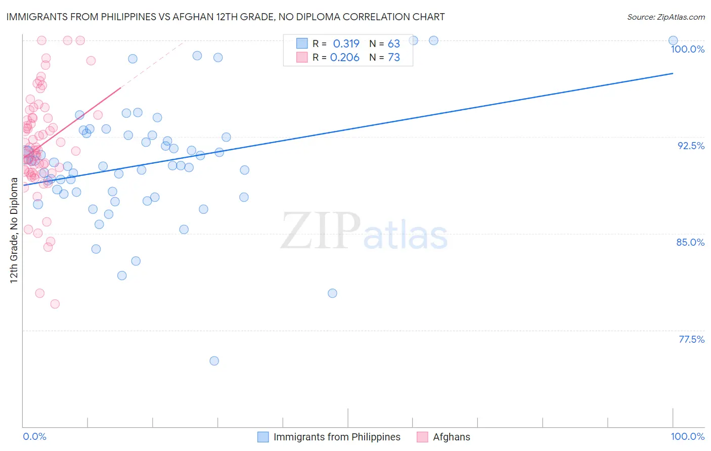 Immigrants from Philippines vs Afghan 12th Grade, No Diploma