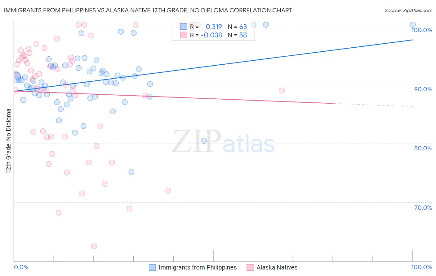 Immigrants from Philippines vs Alaska Native 12th Grade, No Diploma