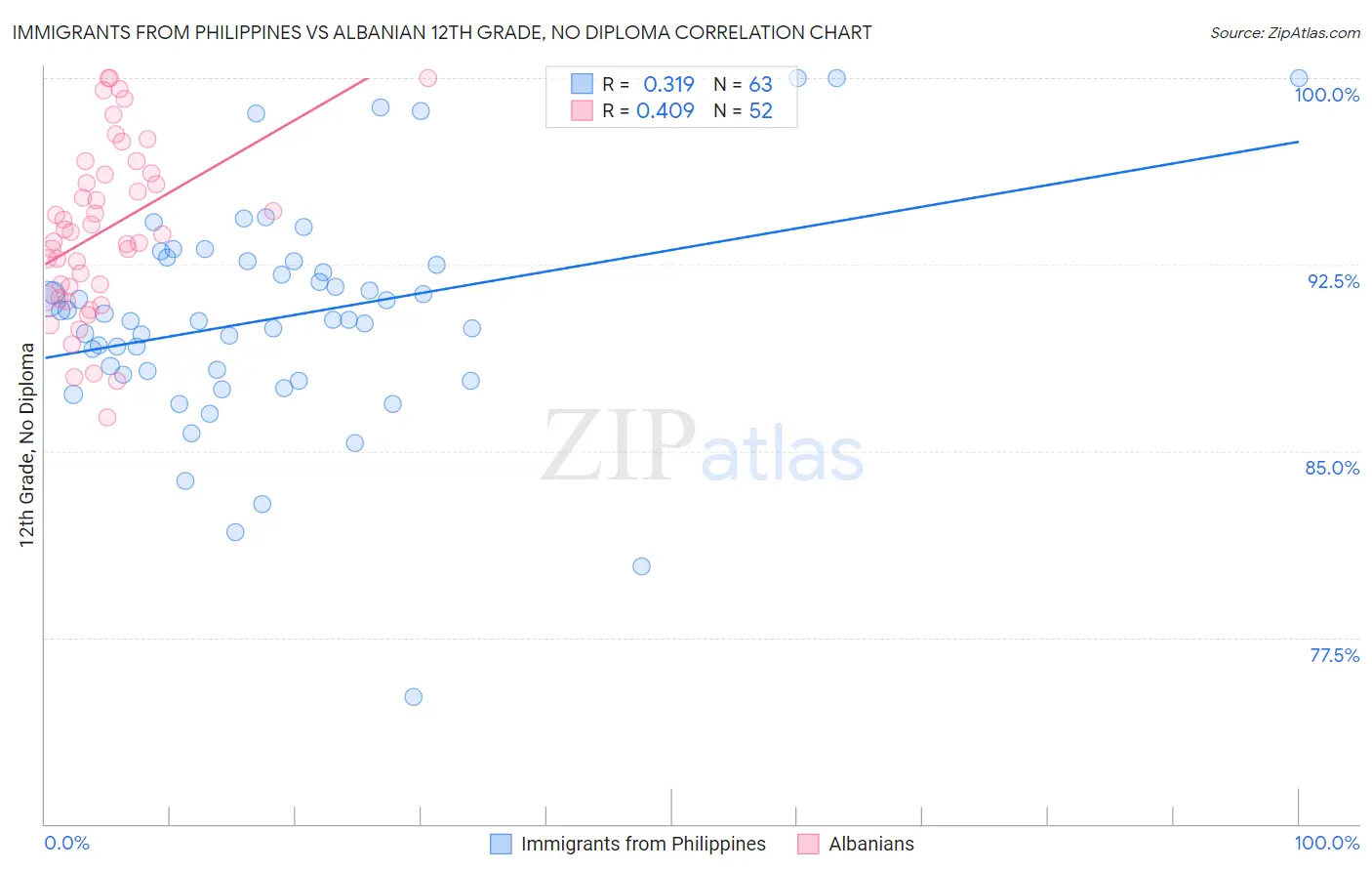 Immigrants from Philippines vs Albanian 12th Grade, No Diploma