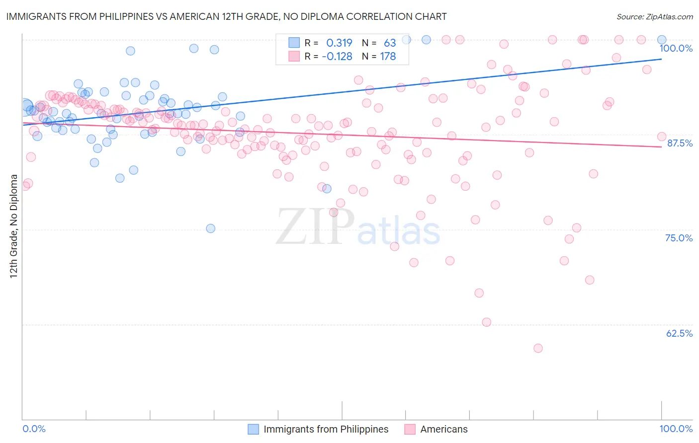 Immigrants from Philippines vs American 12th Grade, No Diploma