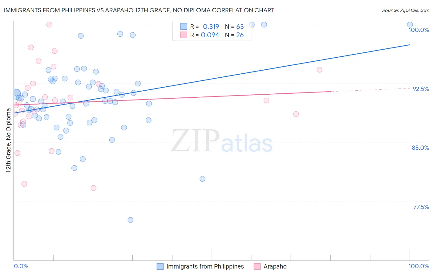 Immigrants from Philippines vs Arapaho 12th Grade, No Diploma