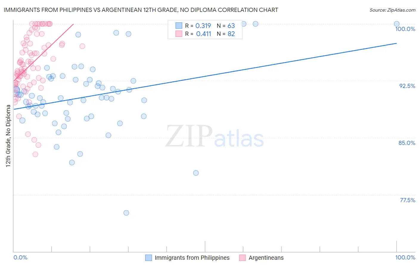 Immigrants from Philippines vs Argentinean 12th Grade, No Diploma