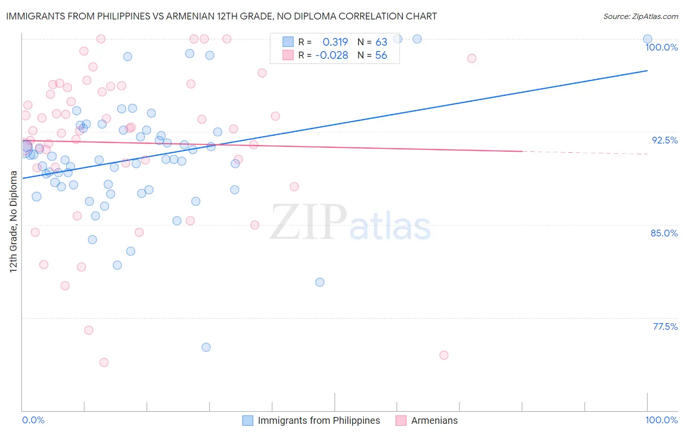 Immigrants from Philippines vs Armenian 12th Grade, No Diploma