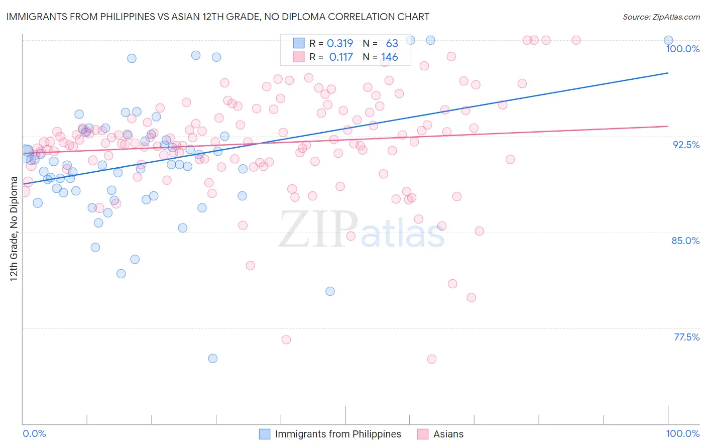 Immigrants from Philippines vs Asian 12th Grade, No Diploma