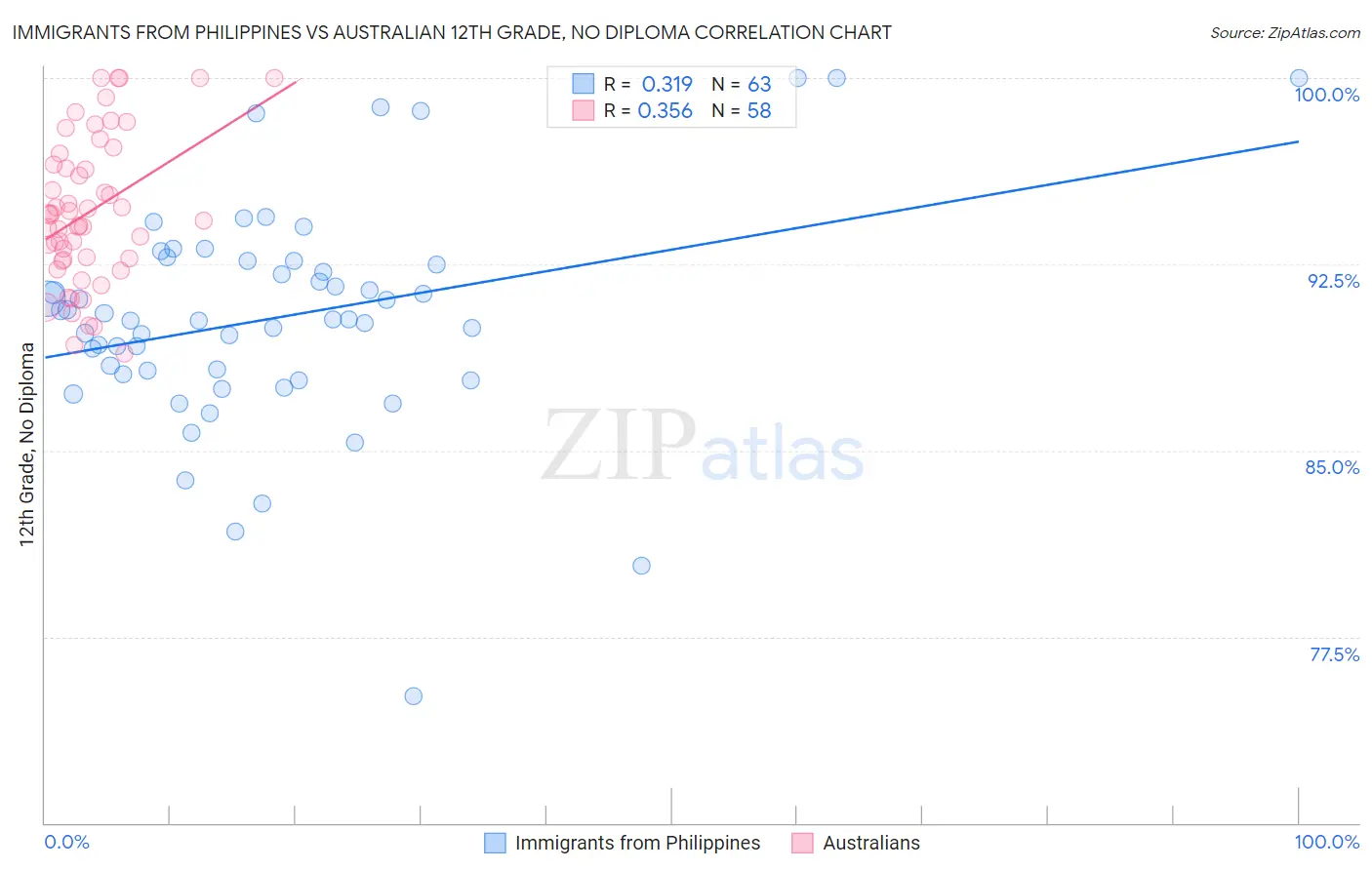 Immigrants from Philippines vs Australian 12th Grade, No Diploma