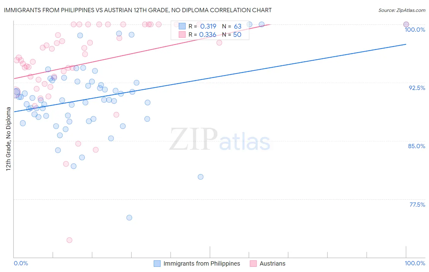 Immigrants from Philippines vs Austrian 12th Grade, No Diploma