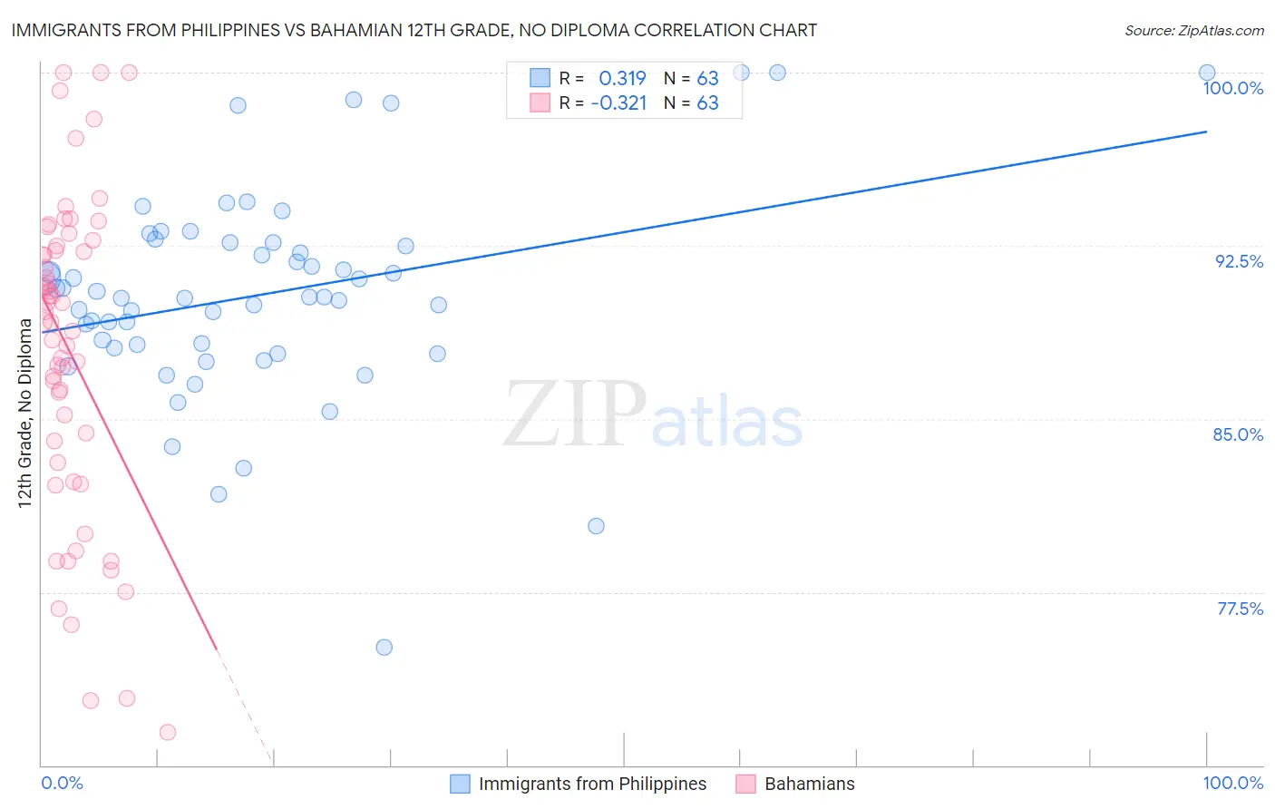 Immigrants from Philippines vs Bahamian 12th Grade, No Diploma