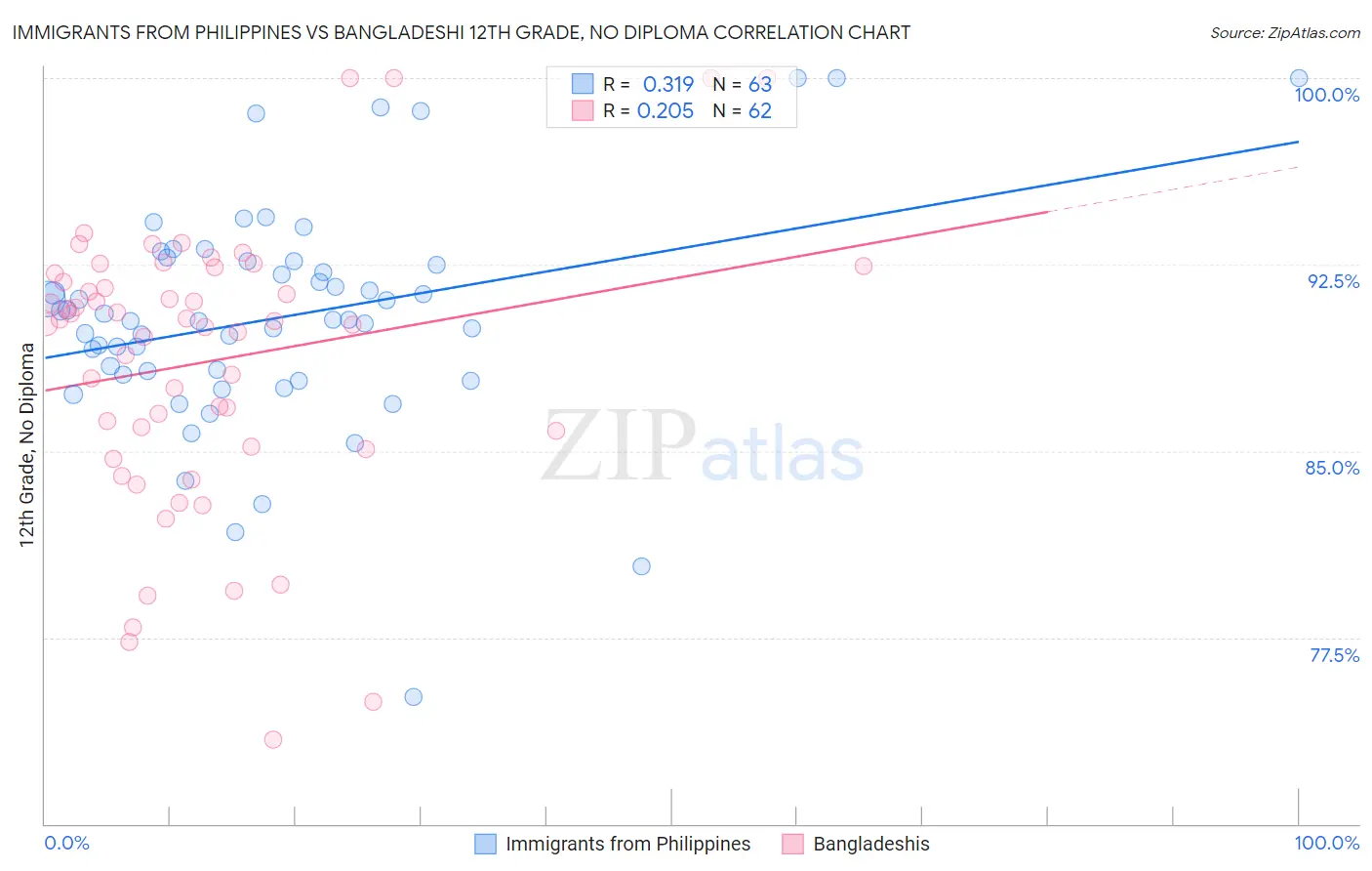 Immigrants from Philippines vs Bangladeshi 12th Grade, No Diploma