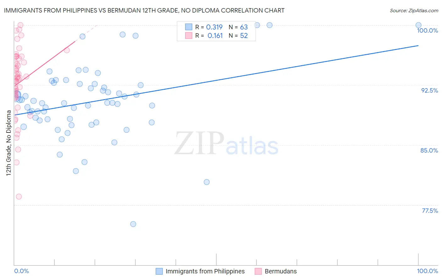 Immigrants from Philippines vs Bermudan 12th Grade, No Diploma