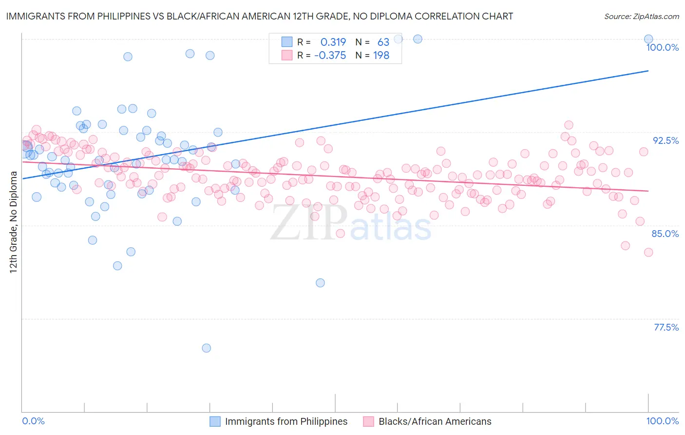 Immigrants from Philippines vs Black/African American 12th Grade, No Diploma