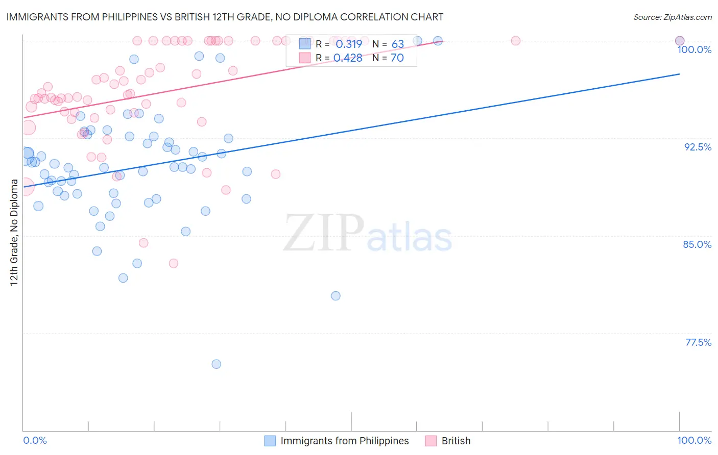 Immigrants from Philippines vs British 12th Grade, No Diploma